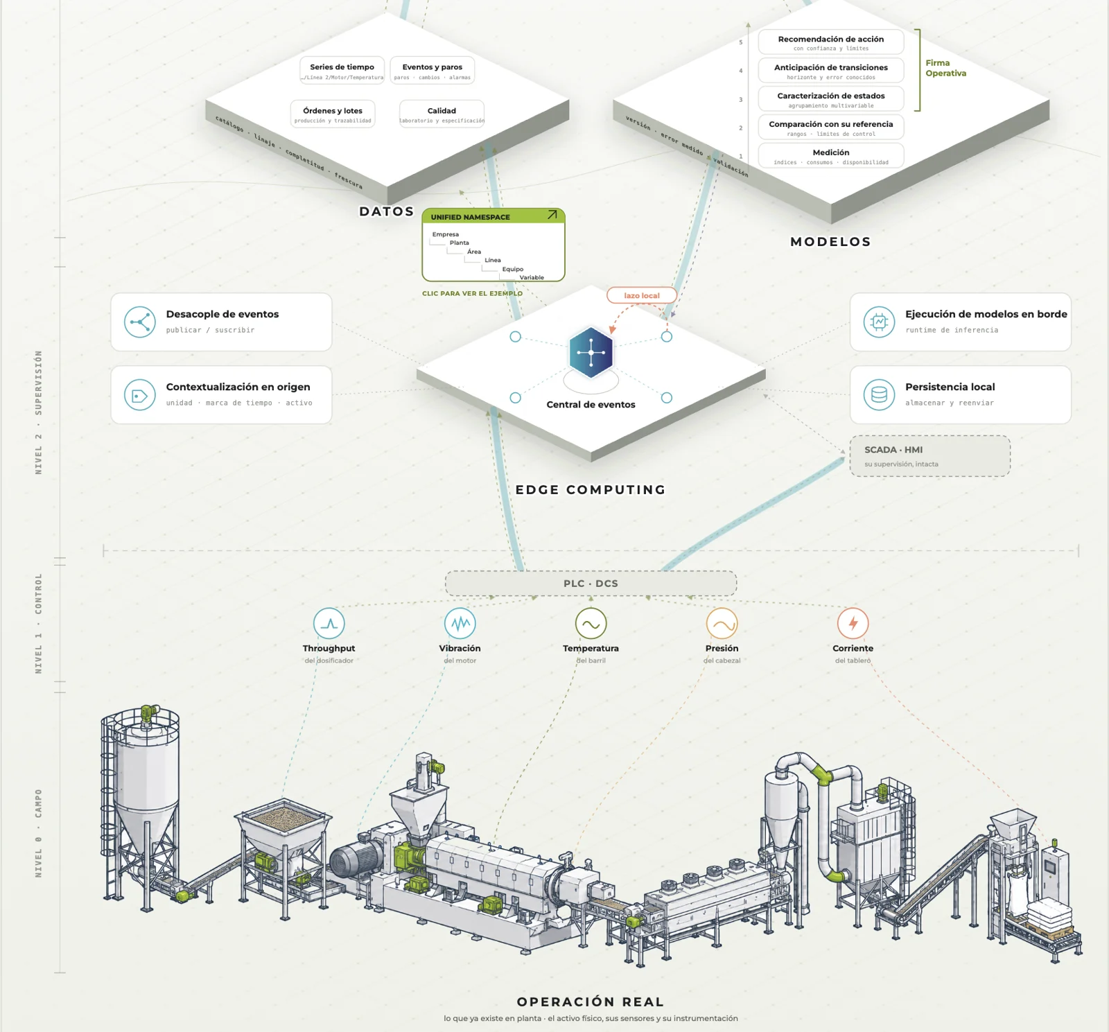 Arquitectura de referencia de abajo hacia arriba: una línea de proceso con sus sensores, el nivel de control PLC y DCS, el edge computing con su central de eventos, y encima las capas de datos y de modelos con la Firma Operativa