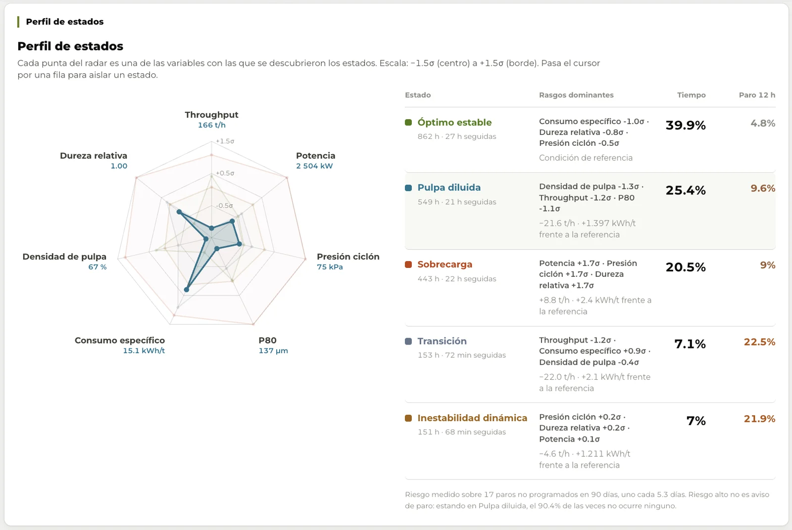 Perfil de estados operativos del molino, con sus rasgos dominantes y el tiempo que la planta pasa en cada uno